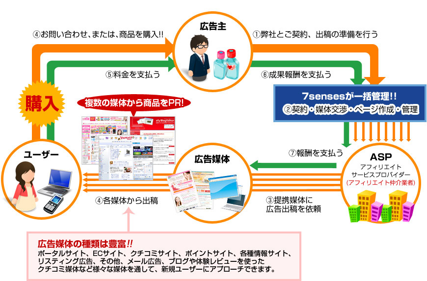 広告媒体の種類は豊富!!ポータルサイト、ECサイト、クチコミサイト、ポイントサイト、各種情報サイト、リスティング広告、その他、メール広告、ブログや体験レビューを使ったクチコミ媒体など様々な媒体を通して、新規ユーザーにアプローチできます。